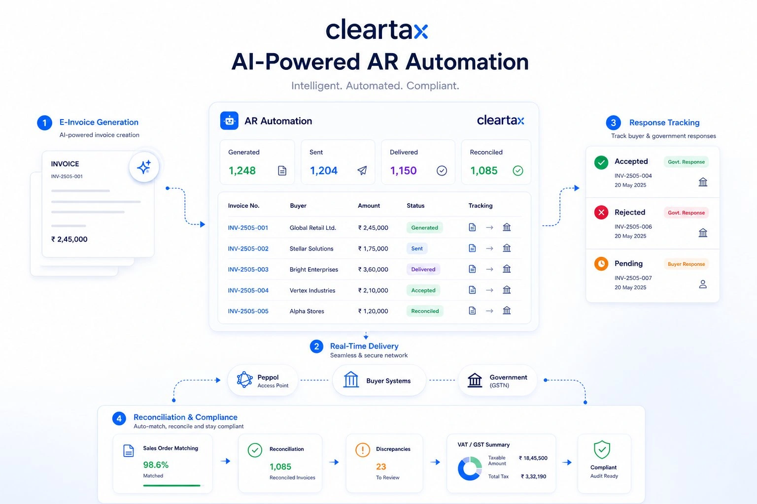 ClearTax accounts receivable automation - faster collections and cash flow management
