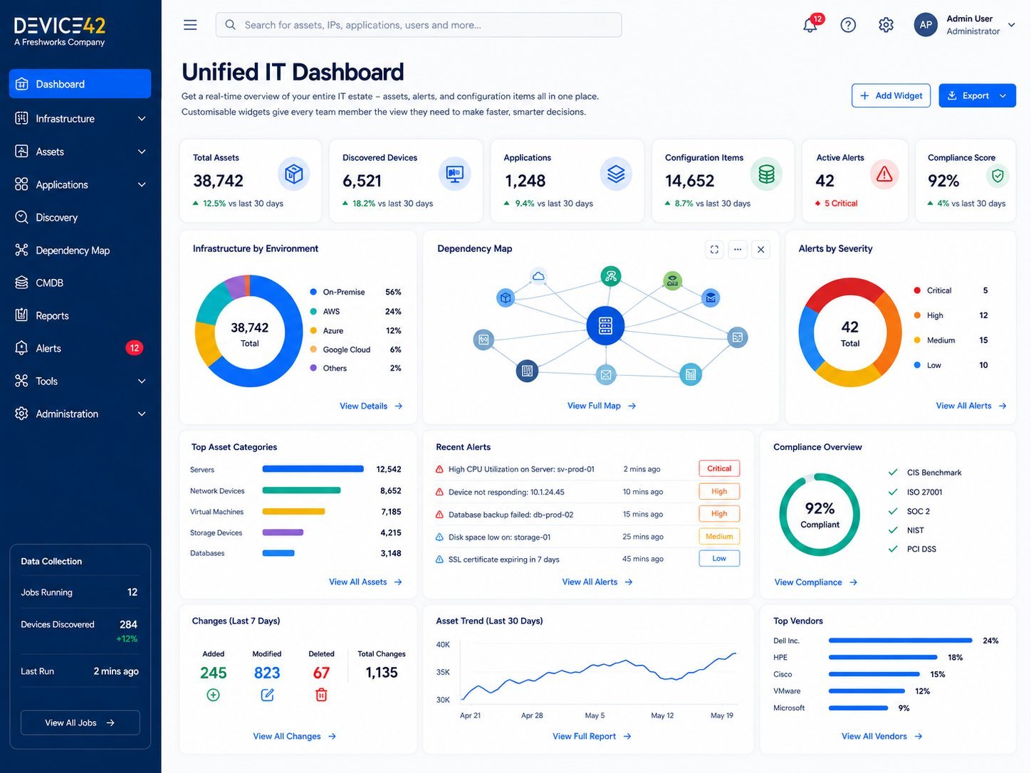 Device42 unified IT dashboard showing total assets, discovered devices, dependency map, alerts by severity, and compliance overview