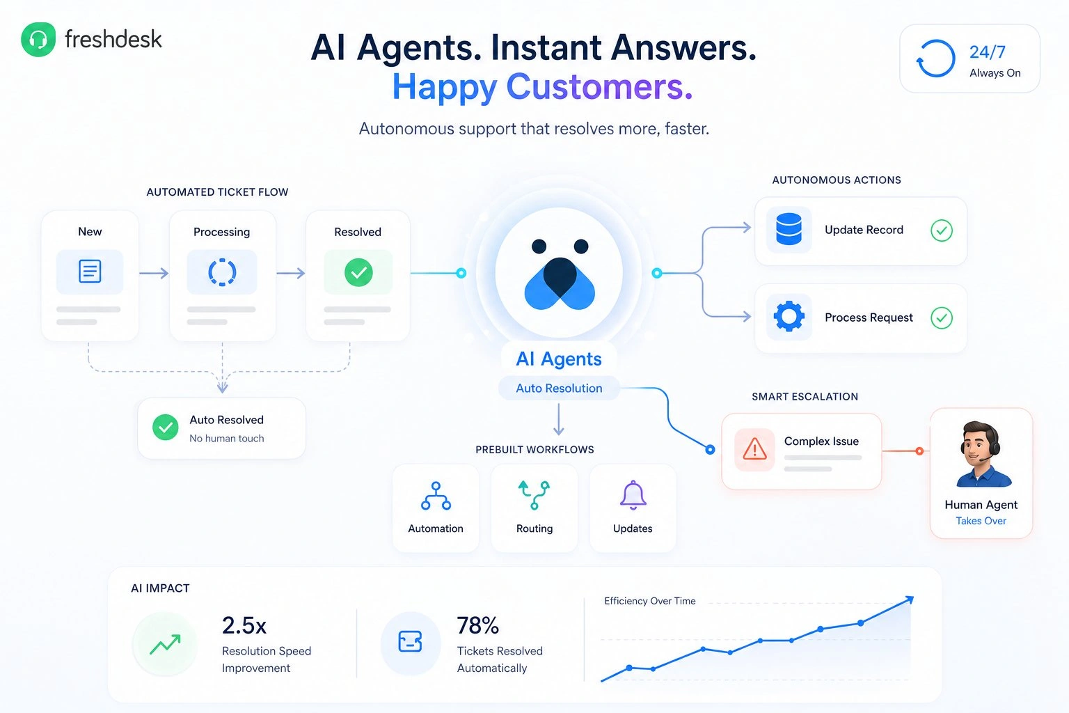 Freshdesk AI Agents - automatically resolve customer issues without manual effort