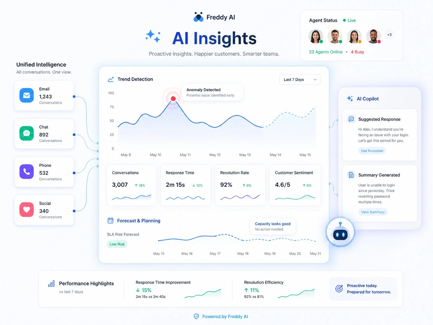 Freshdesk AI Insights - proactive intelligence and customer support analytics