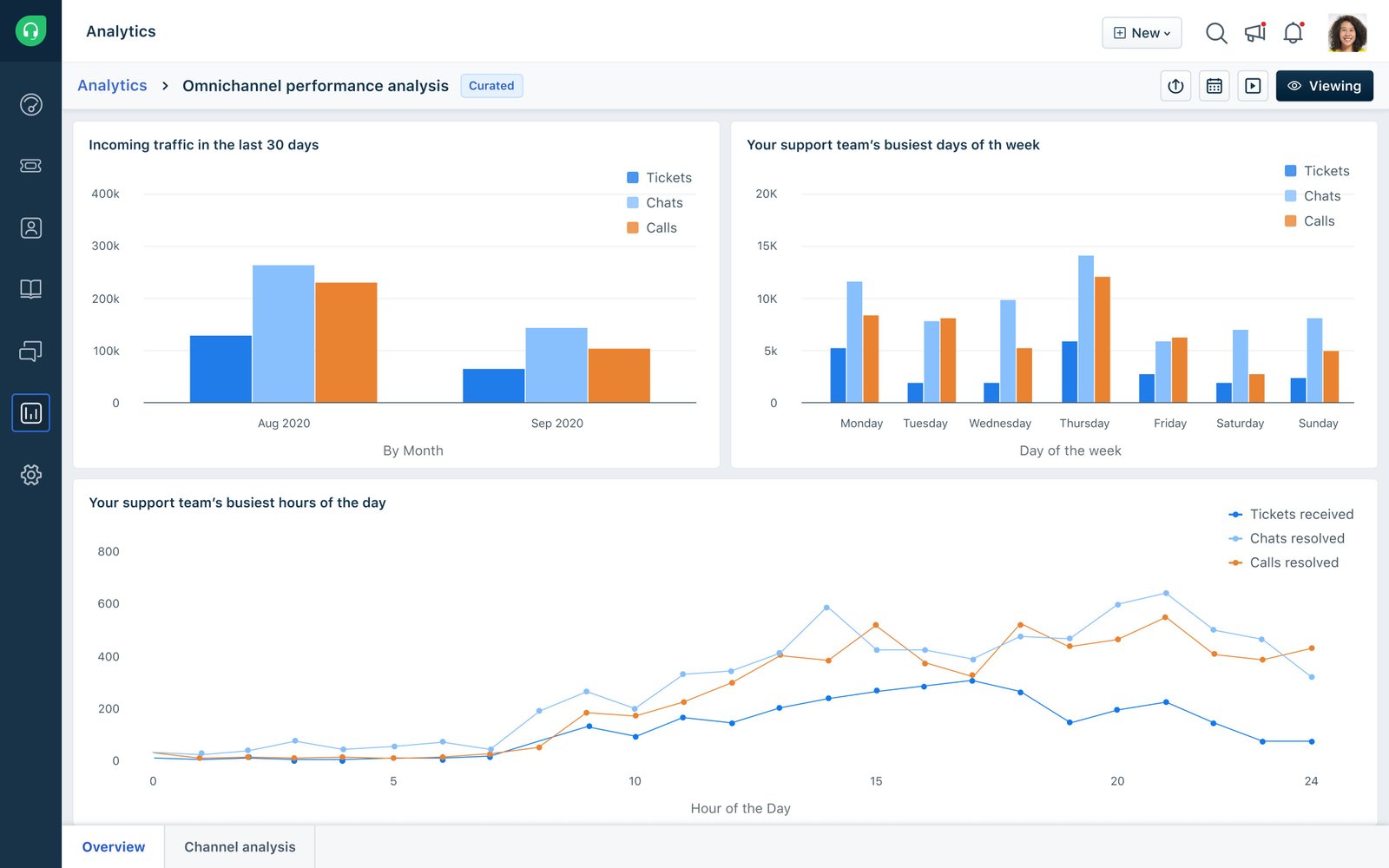 Freshdesk Omni capabilities and AI-powered analytics dashboard